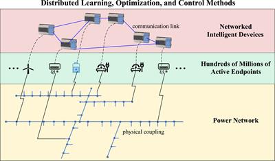 Editorial: Distributed learning, optimization, and control methods for future power grids